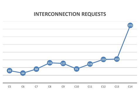 gidap|caiso generator interconnection.